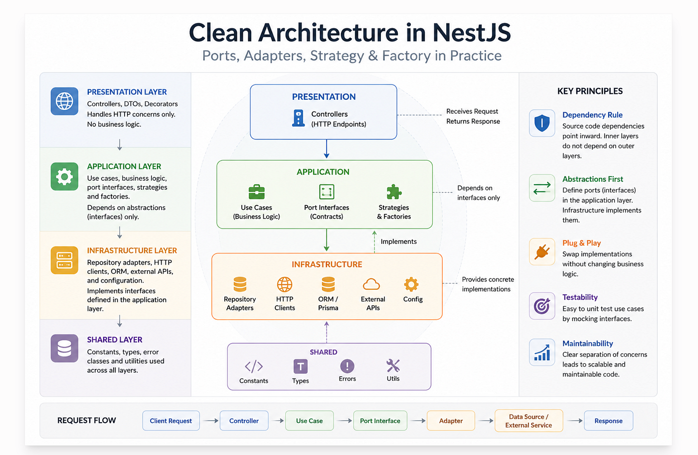 Mastering Clean Architecture in NestJS: Ports, Adapters, Strategy & Factory Patterns