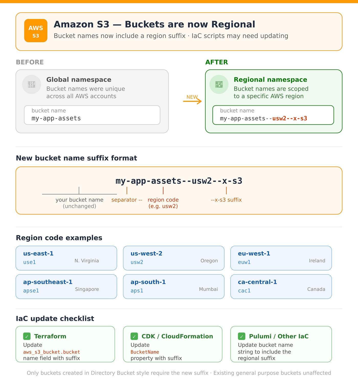Amazon S3 introduces account regional namespaces for general purpose buckets