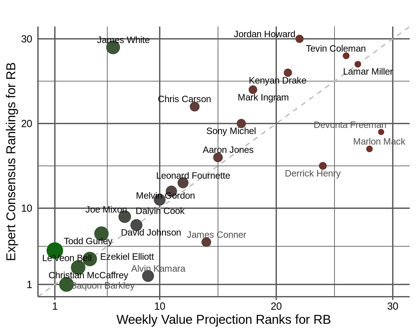 Value-based Drafting for Running Back in Standard and PPR in 2019 Fantasy  Football, by Chris Seal, Fantasy Outliers
