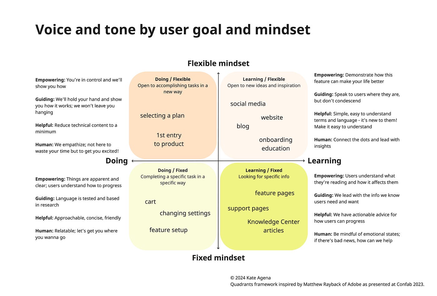 Quadrant diagram mapping how tone shifts across user contexts, with example content in each quadrant.