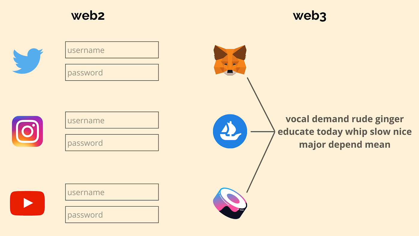 Build a React Component For MetaMask Auth | by Nazar Ilamanov | Better  Programming