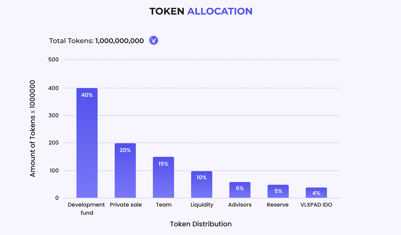 VeleroDAO the first stablecoin on Velas launches exclusively on VelasPad |  by VelasPad | Medium