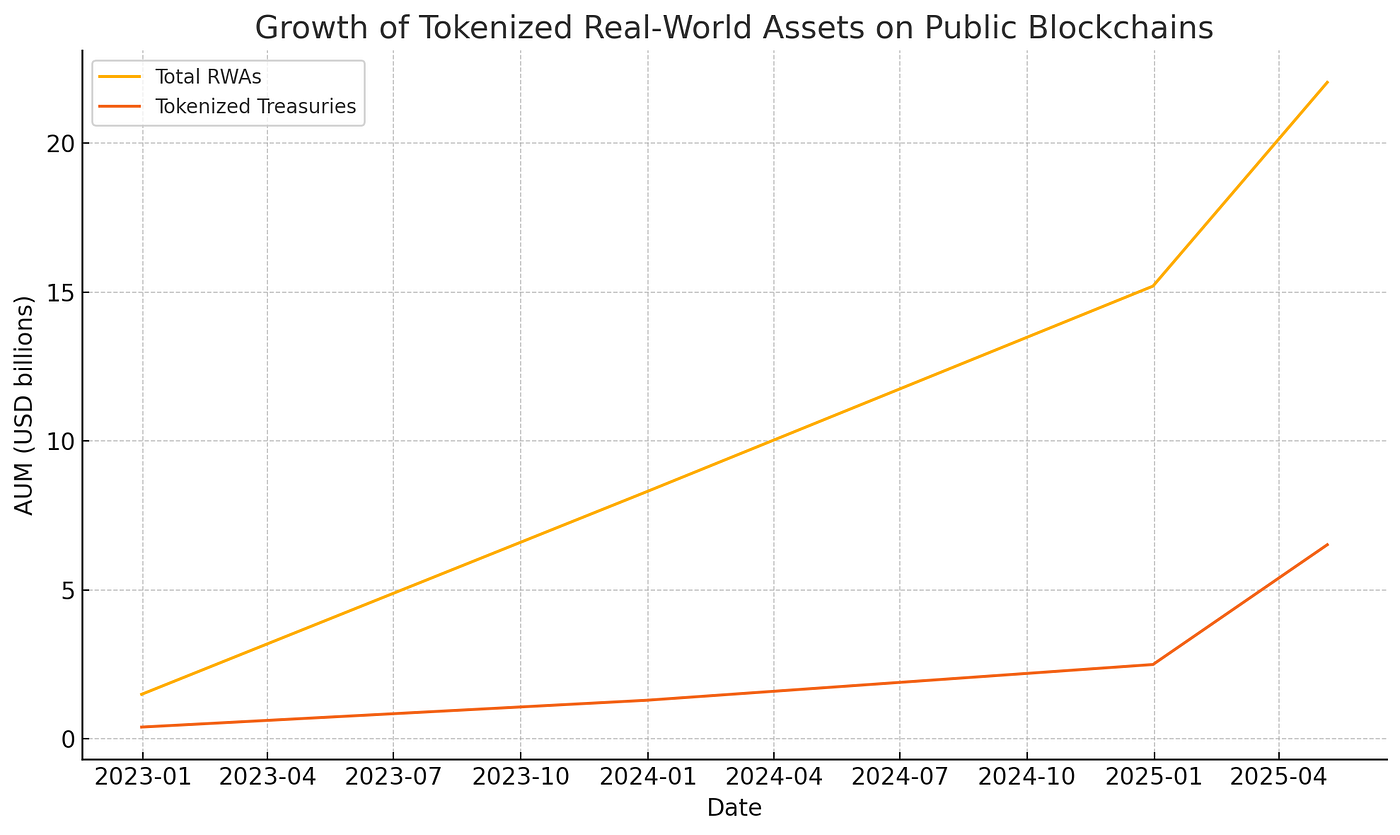 Tokenization of Everything. The tokenization of Real World Assets… | by  Andriy Shvets | Medium