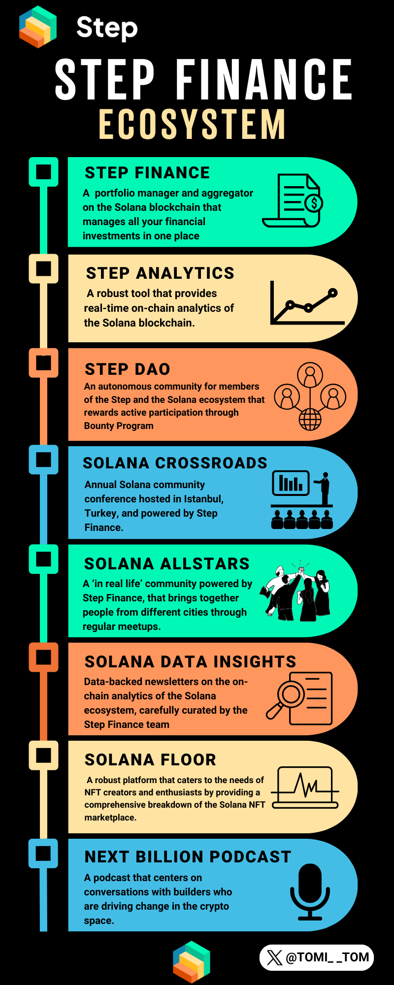 Step Finance Ecosystem: The Front Page of Solana | Medium