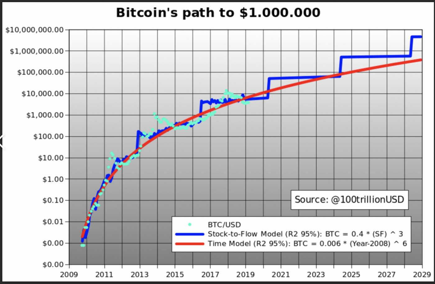 VAULT Crypto Investments Weekly Update #6 — Interesting for Bitcoin (BTC) |  by Robert Cowherd | Medium