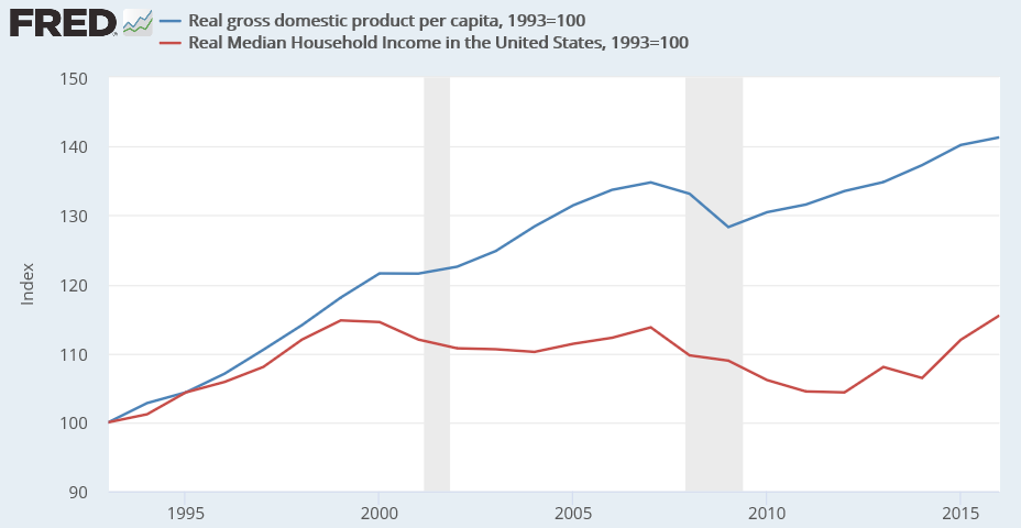 Household income in the United States - Wikipedia