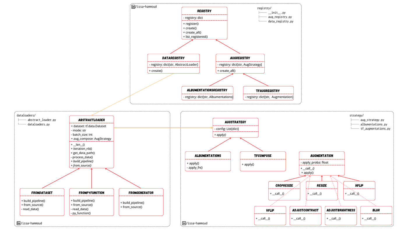 The code architecture