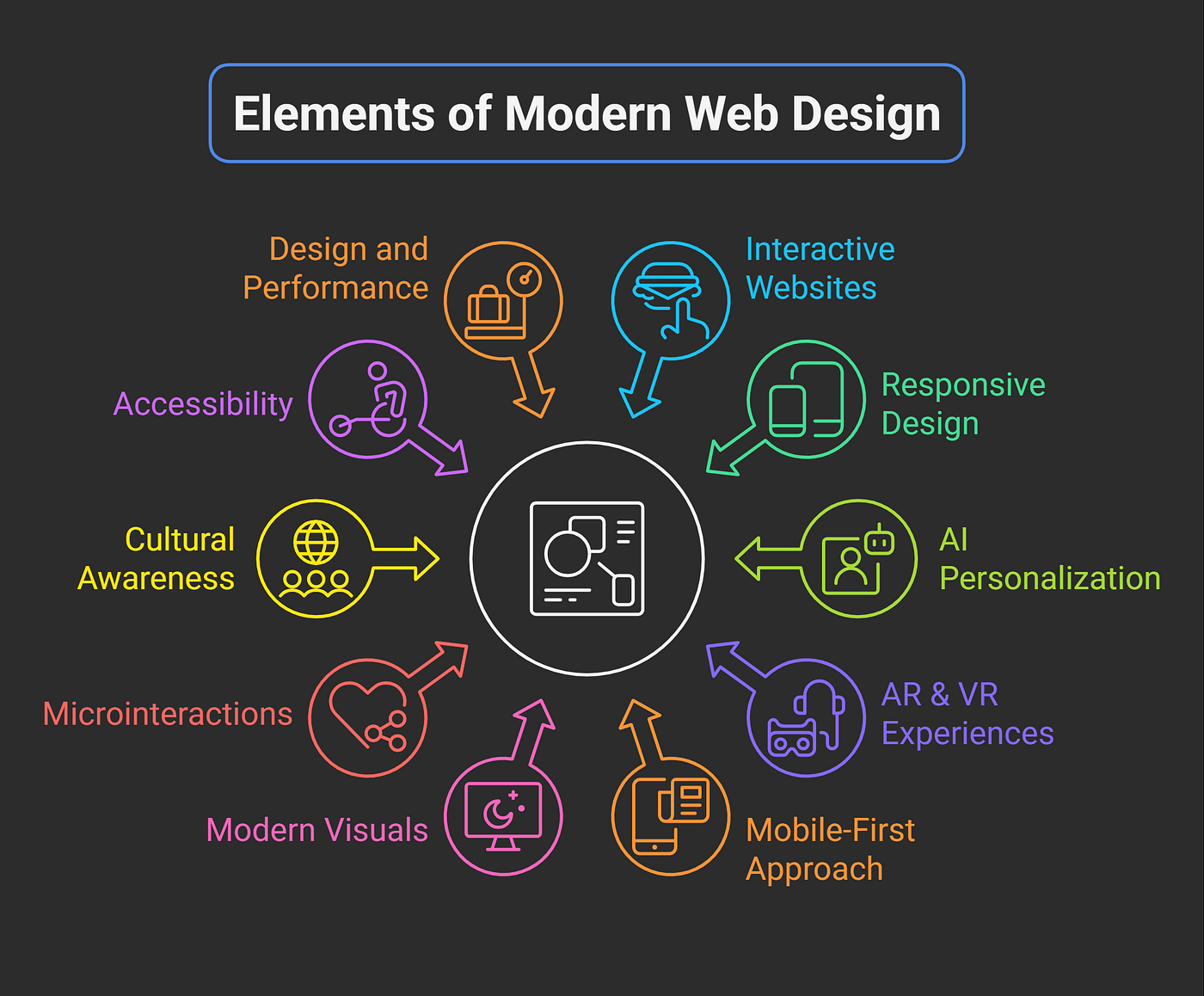 10 Key Elements of Modern Web Design Every Business Website Needs
