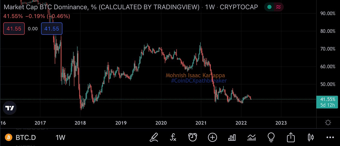 Advanced metrics to analyse Crypto Market | by Mohnish Isaac Kariappa |  Coinmonks | Medium
