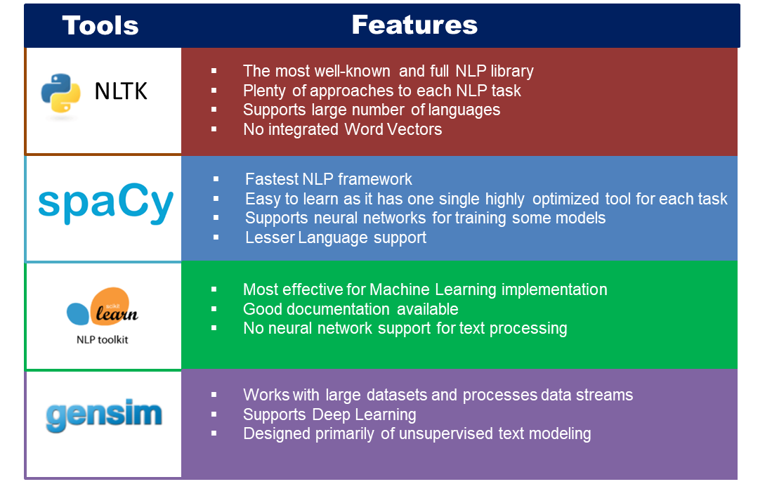 An Introduction to Natural Language Processing for Beginners
