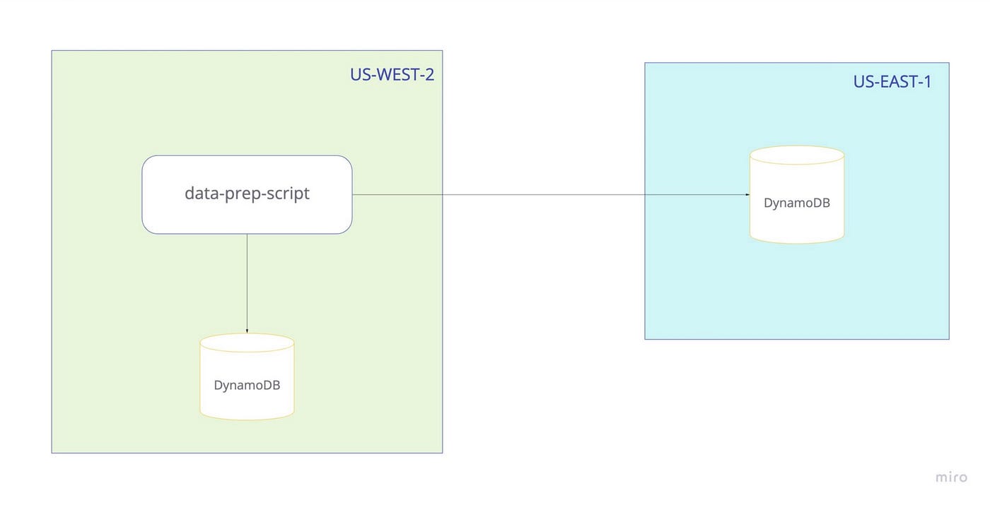 AWS Multi Region Multi Account DynamoDB access