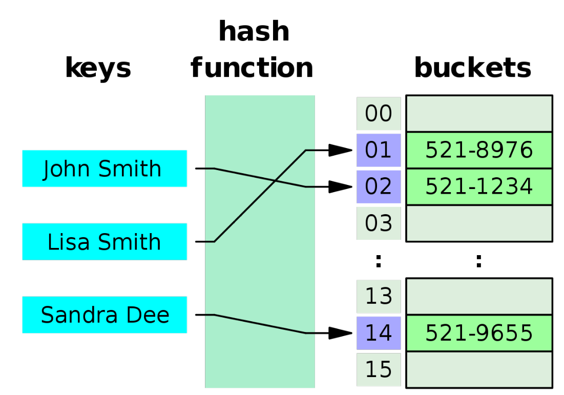 資料結構]Hash Table — 雜湊表- Joe Chang - Medium