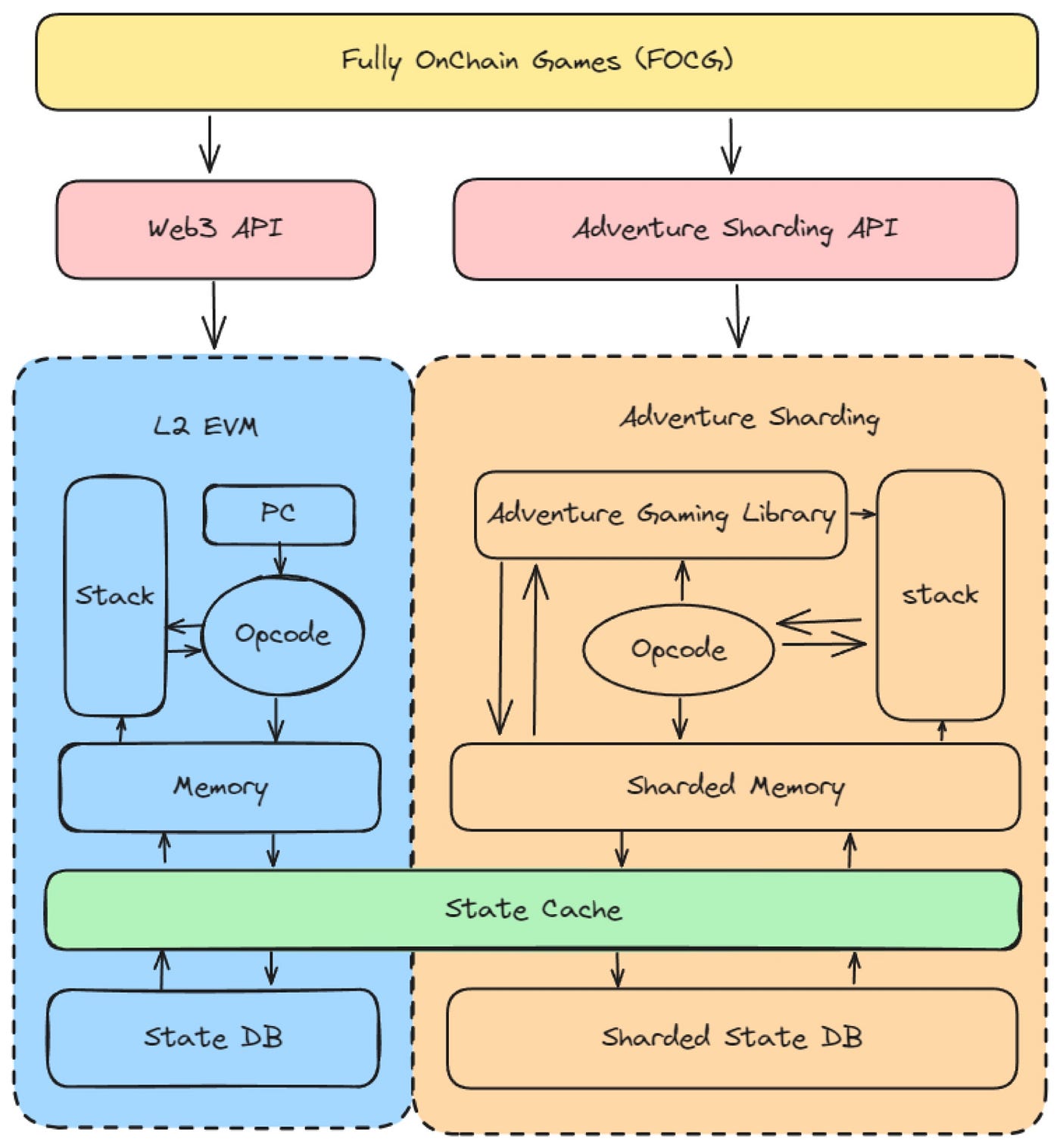 Adventure Layer: Episode 1 — A Technical Deep Dive into the Layer 2 custom  made for Fully On-Chain Games | by AGLD DAO | Medium