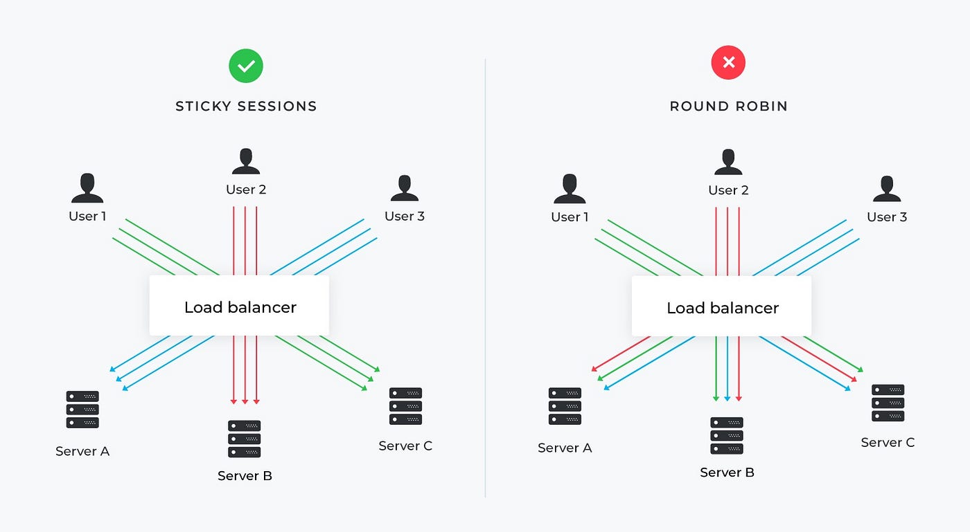 How Sticky Sessions Can Tilt Load Balancers | by Sooraj | Medium