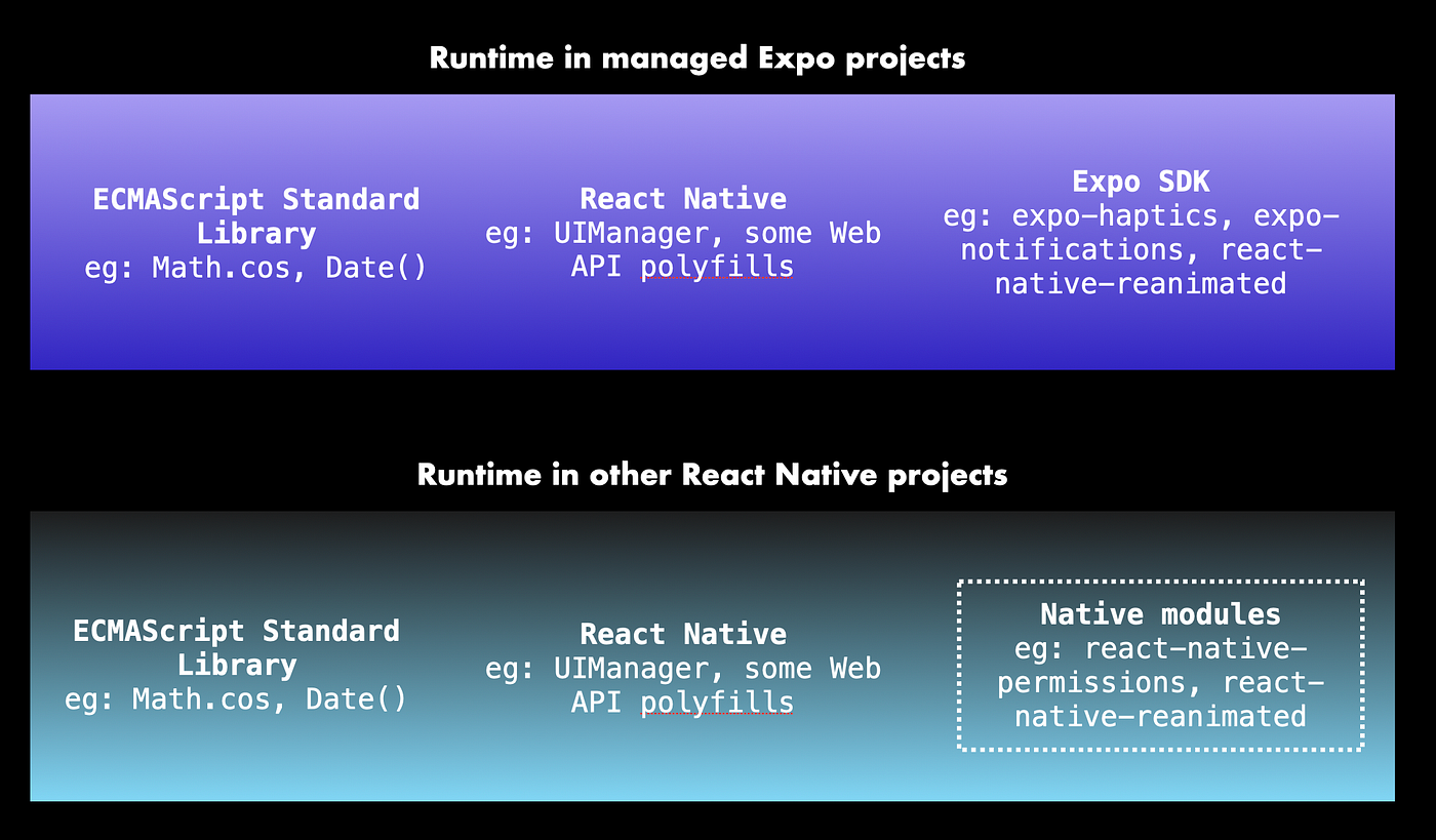 Expo managed workflow in 2021. Part 1: The preset Expo runtime | by Brent  Vatne | Exposition