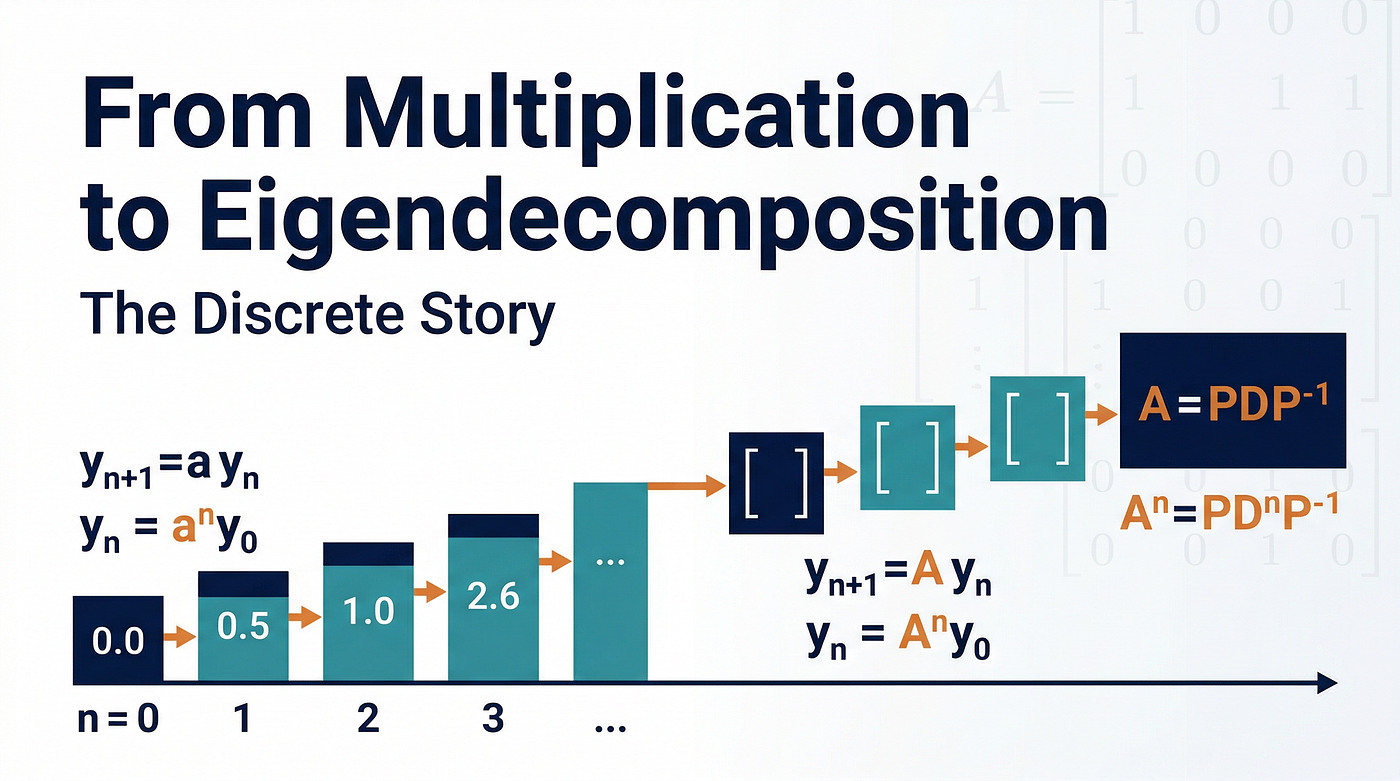 From Scalar to Spectral: How One Simple Equation Keeps Its Power in Higher Dimensions