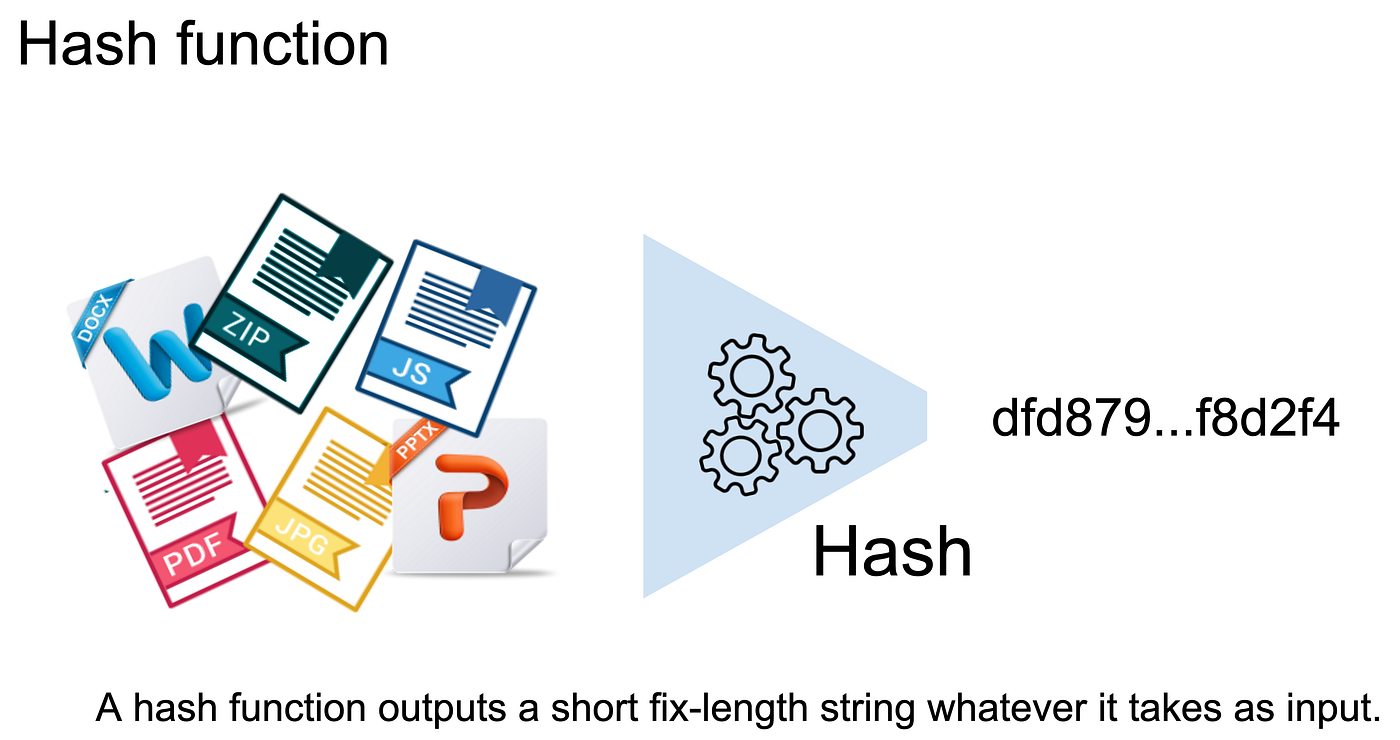 Hash functions. With the rapid growth of blockchain… | by Kyle | Medium