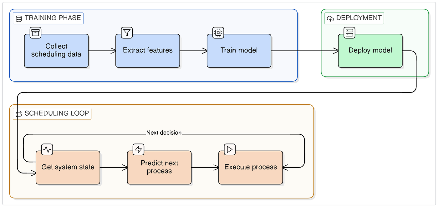 Dig: Supervised Learning in scheduling algorithm