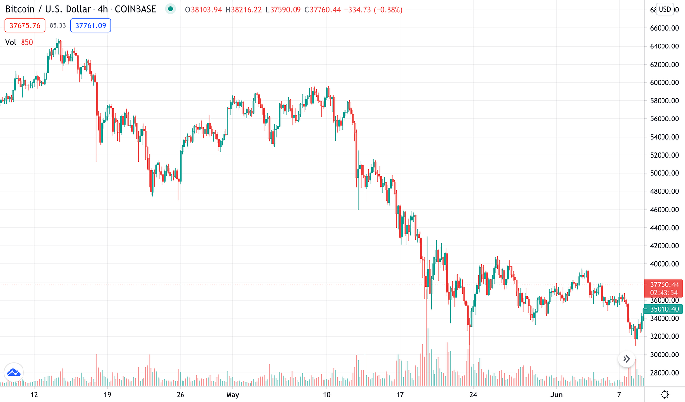 How To Lose Your Shirt Trading Crypto With Leverage | by GreekDataGuy |  Coinmonks | Medium