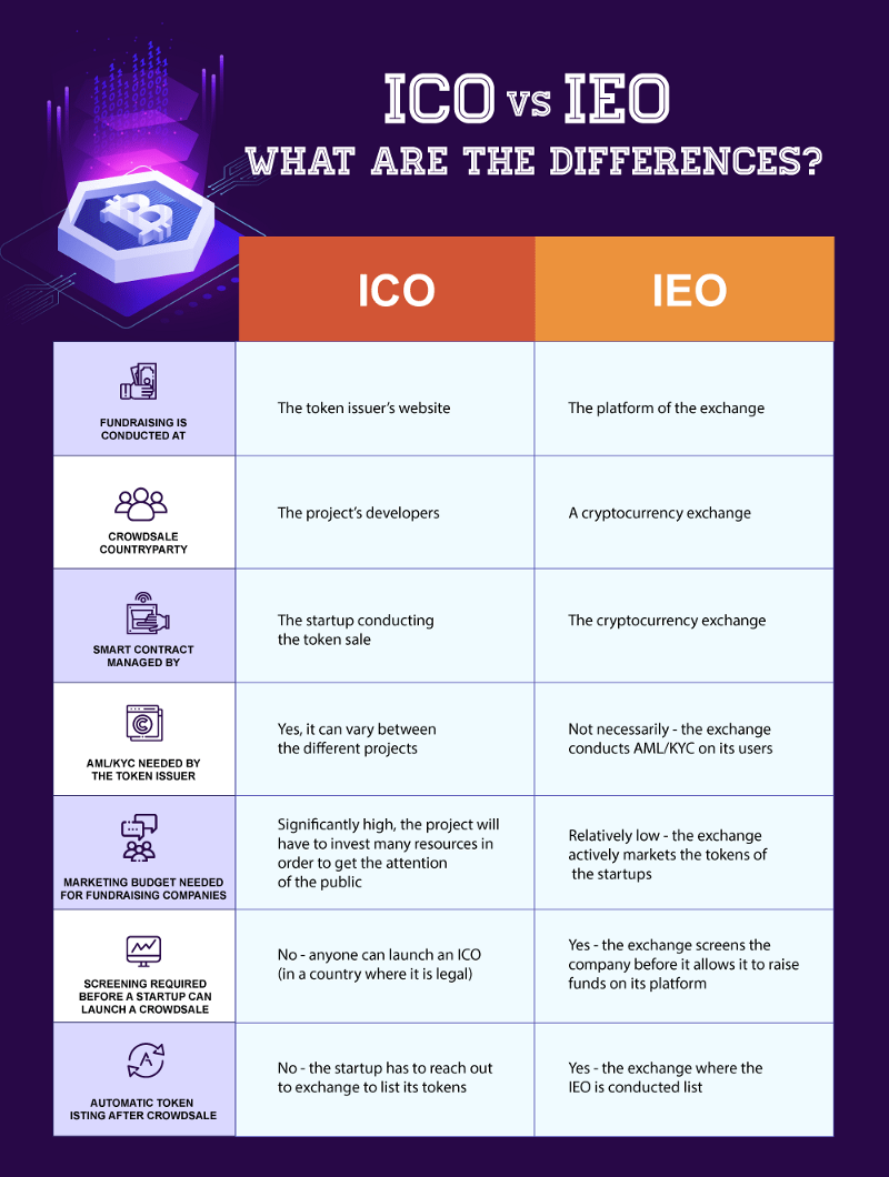 What is Initial Exchange Offering (IEO) and How to Launch it Successfully?  | by LeewayHertz | HackerNoon.com | Medium