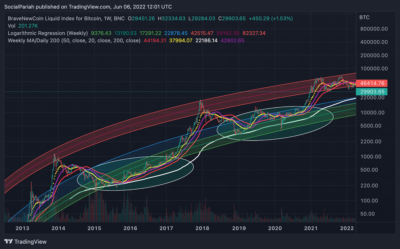 Logarithmic Regression:- Technical Analysis I | by TheSocialPariah |  Coinmonks | Medium