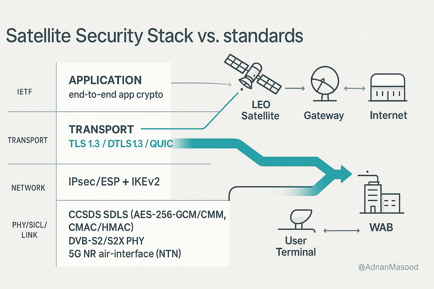 Quantum‑Safe Satcom: Building Quantum‑Resilient Constellations -Roadmap for  LEO Operators | by Adnan Masood, PhD. | Medium
