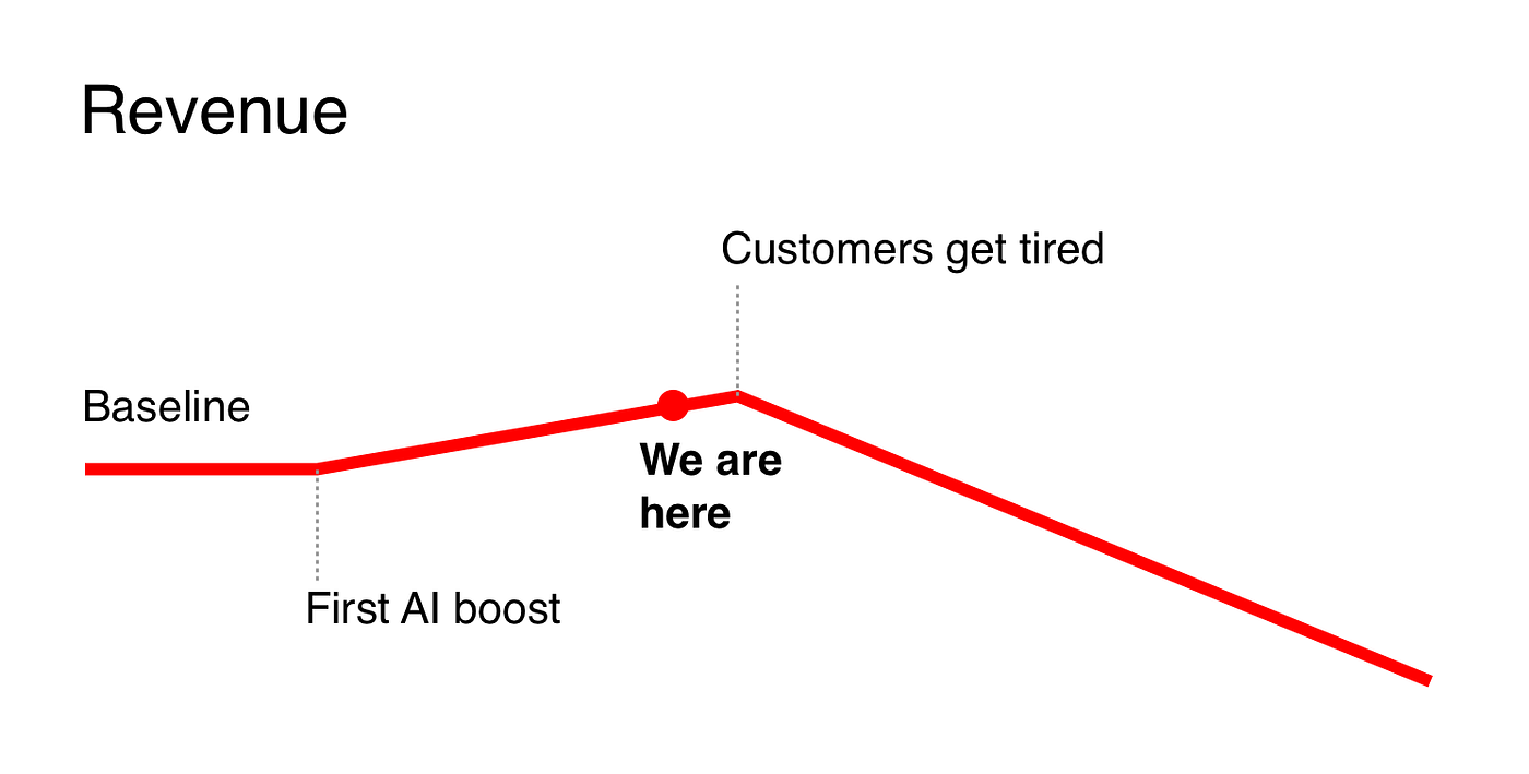 AI can boost you a little at first, but then it’ll get worse