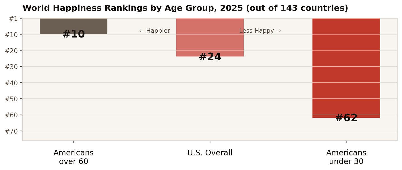 Source: World Happiness Report 2025, Gallup World Poll, Wellbeing Research Centre, University of Oxford
