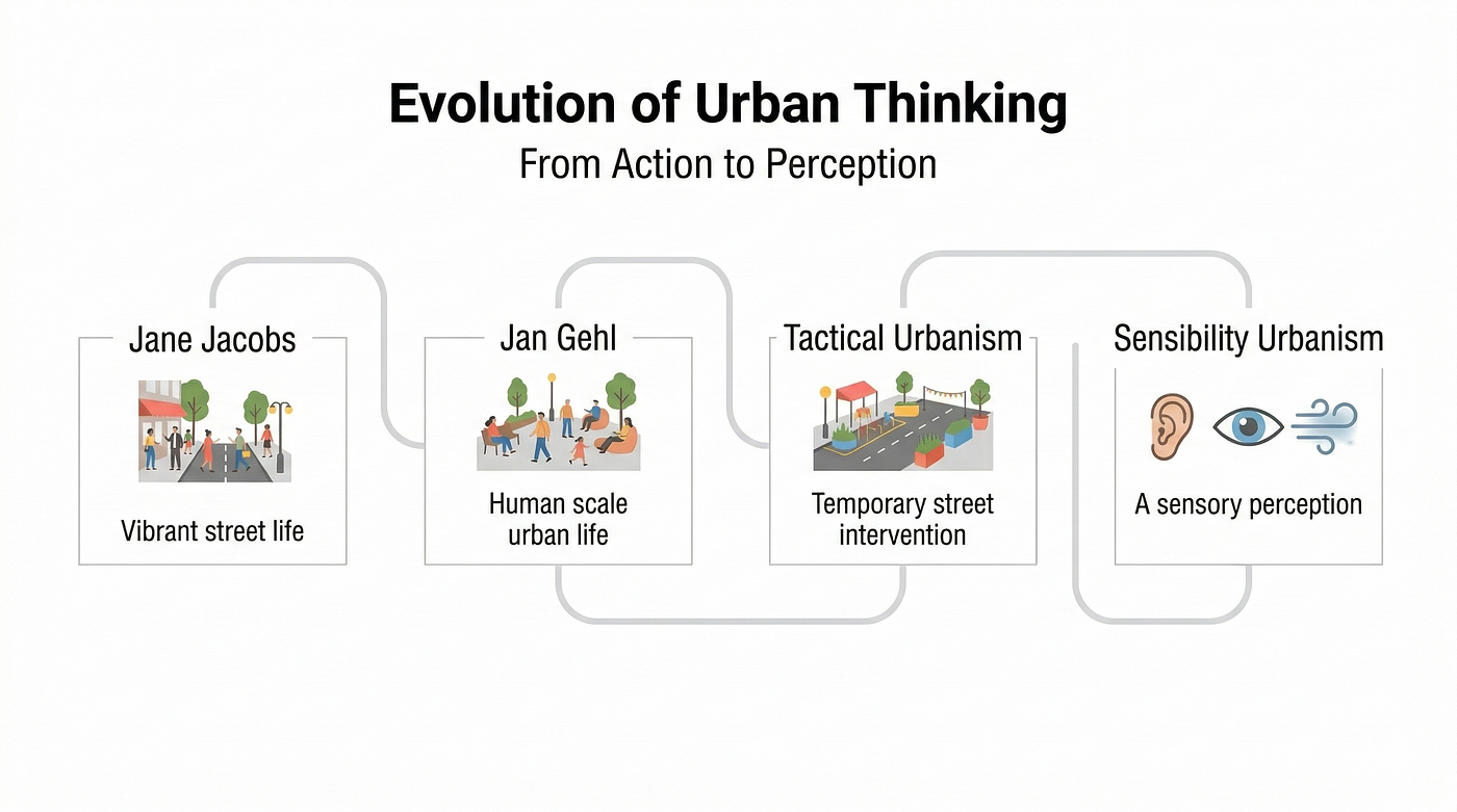 From Tactical Urbanism to Sensibility Urbanism