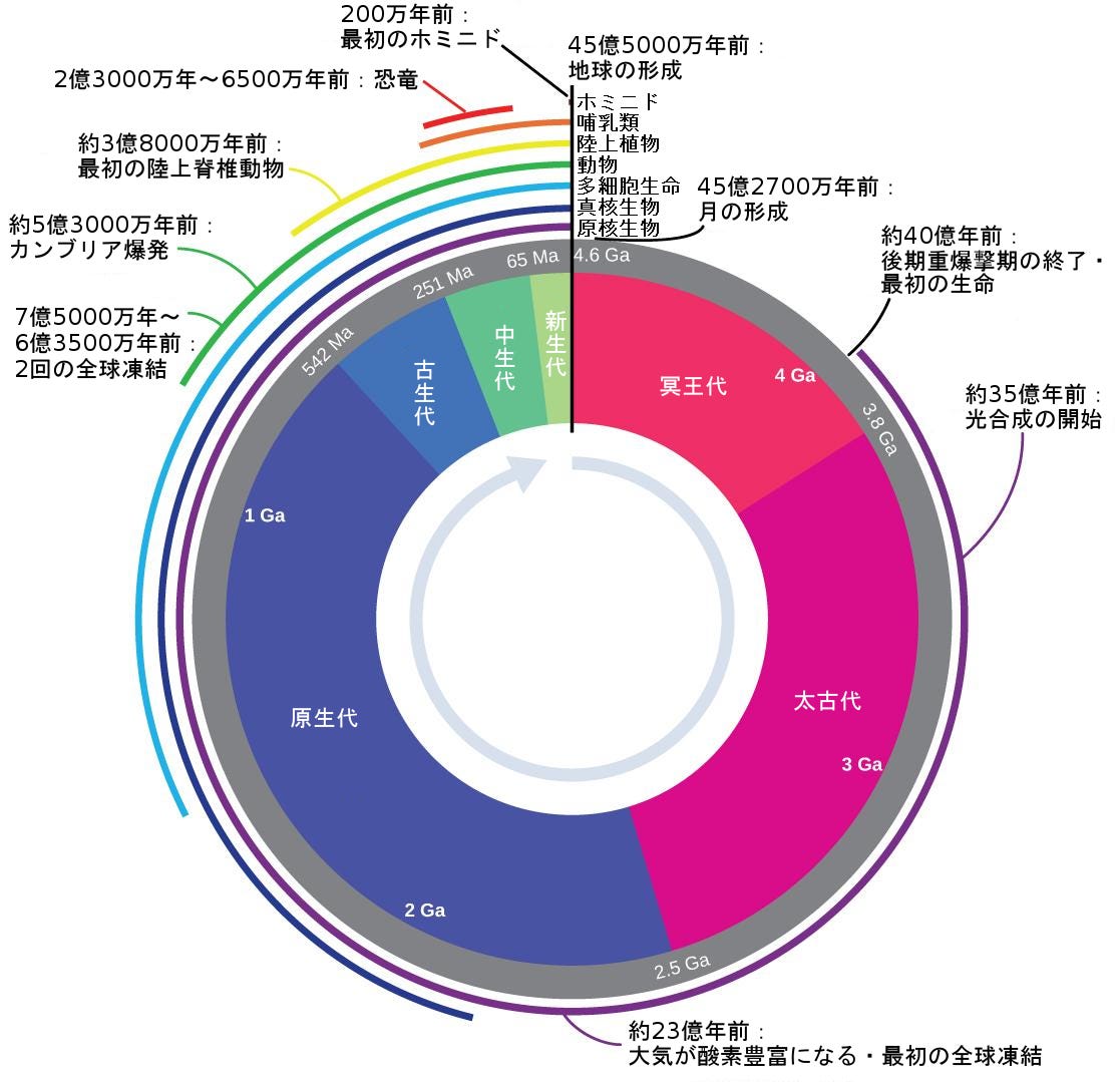生物学 第2版 — 付録 —. Japanese translation of “Biology 2e” | by