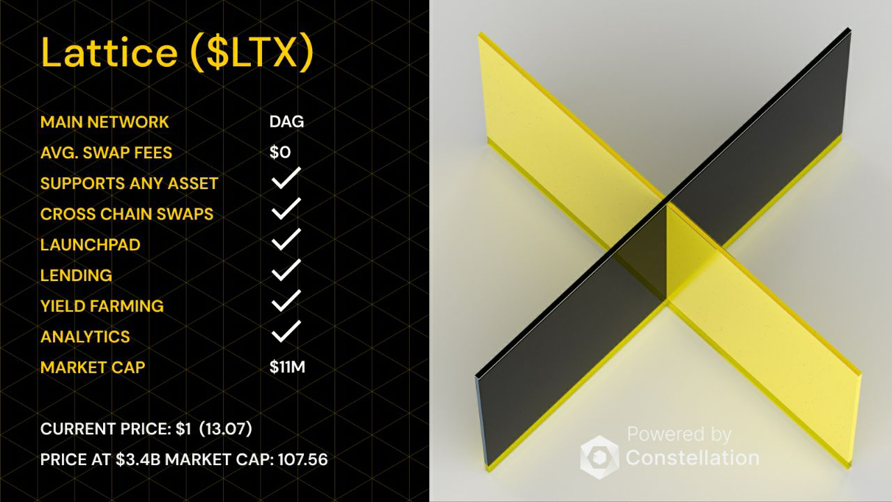 Lattice Exchange ($LTX) is Poised To Becoming The Global DeFi Hub, Powered  by Constellation Network ($DAG) | by Poor Richard | Medium