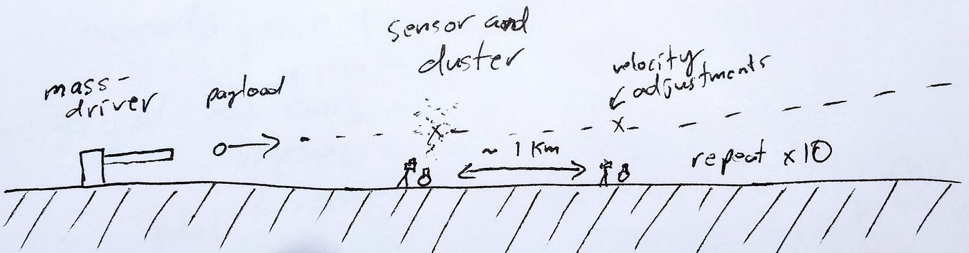 Fine Velocity Adjustment