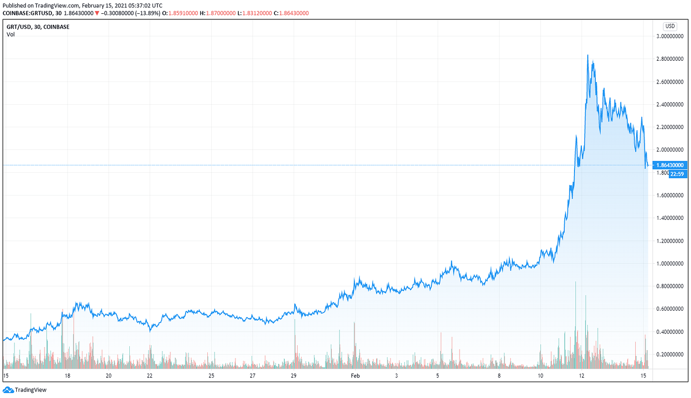 Now is the time: Invest in the Graph GRT before it is too late — The hot,  new altcoin crypto for your portfolio | by Shayn Satten | DataDrivenInvestor