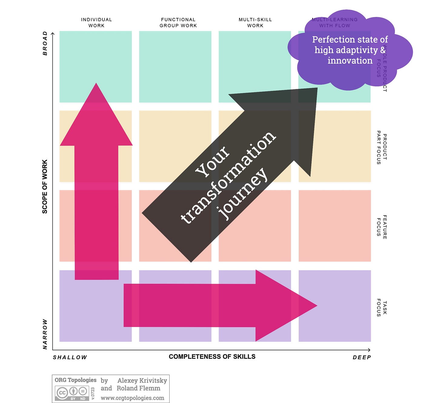 Org Topologies™ basics. A (second) short introduction to Org… | by