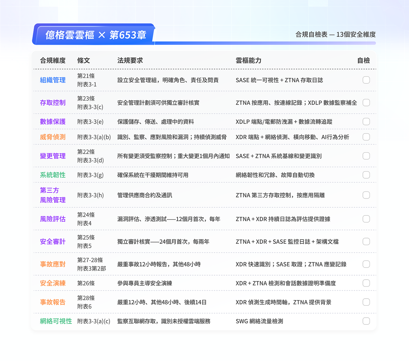 億格雲SASE平台對應《保護關鍵基礎設施(電腦系統)條例》(第653章) — 安全合規自檢表