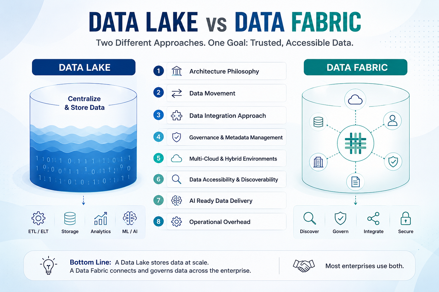 Data Lake vs Data Fabric: Which One Does Your Enterprise Actually Need?