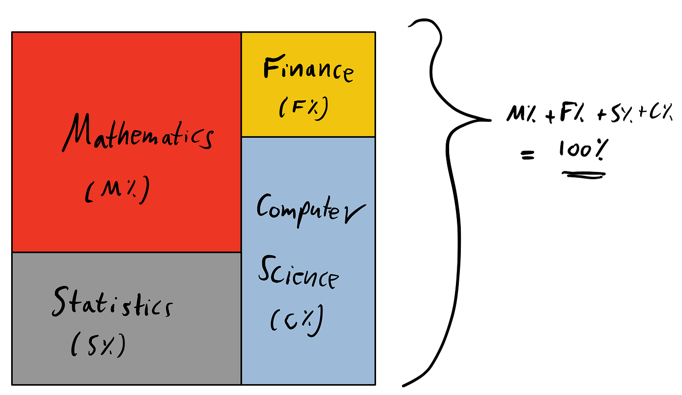 What is Quantitative Finance?. THE BEGINNING | by Abdulaziz Al Ghannami |  The Startup | Medium