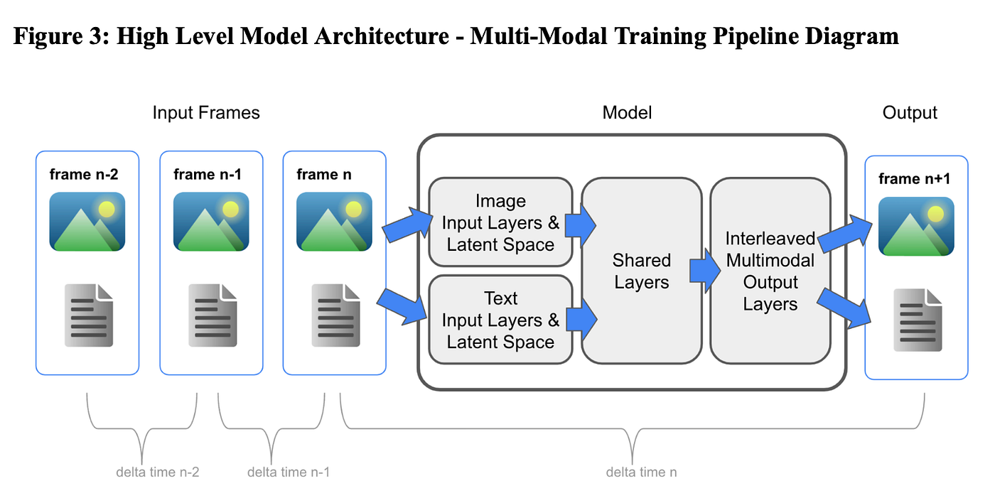 🧠 Next-Frame Generation: A Blueprint for Advancing Multi-Modal AI