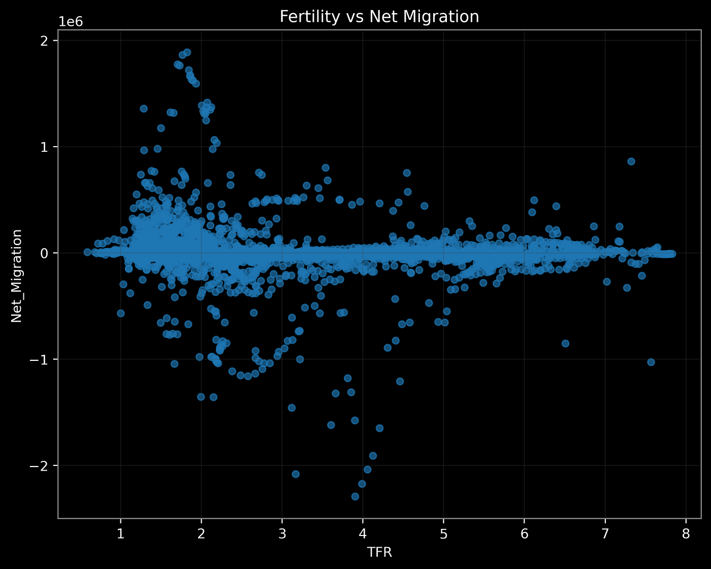 Graph G2_3: Fertility vs Net Migration