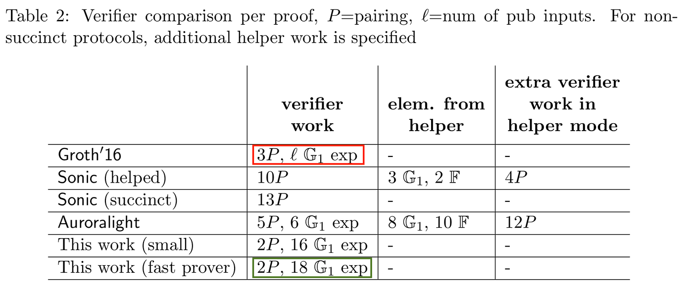 ZKP— PlonK Algorithm Introduction | by Trapdoor-Tech | Medium