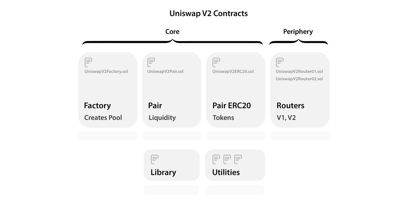 Uniswap V2: Everything New with the Decentralised Exchange | by Ross Bulat  | Medium