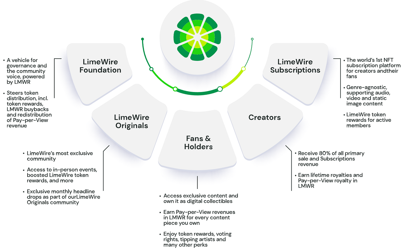 Limewire: Reshaping the Creator Economy Leveraging AI-Driven Content and  Blockchain 🌐 | by Andrés Fonseca | Medium
