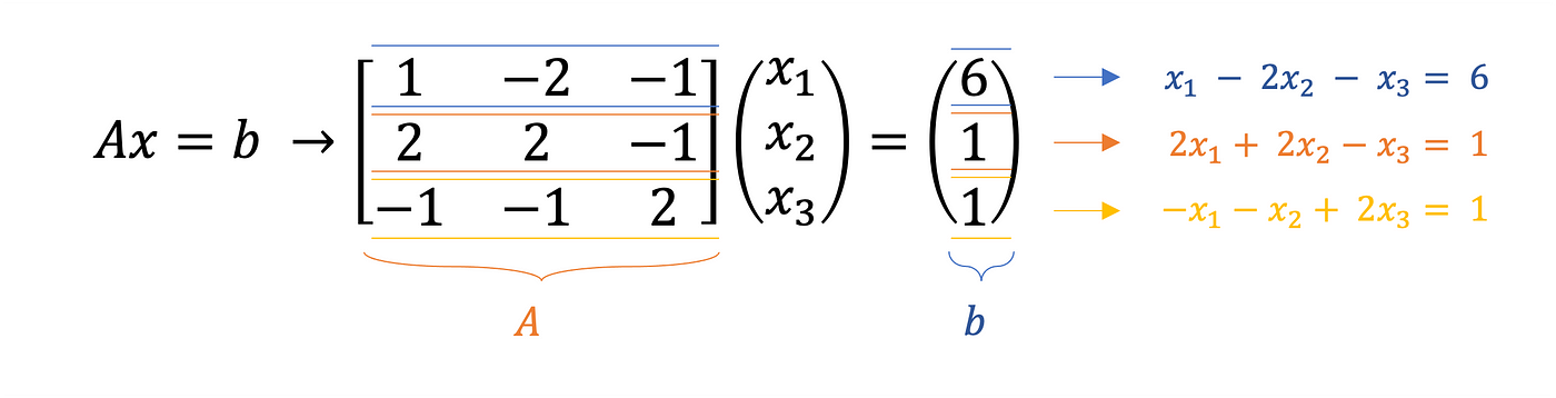 Gaussian Elimination Algorithm in Python | by Andrew Joseph Davies | Level  Up Coding