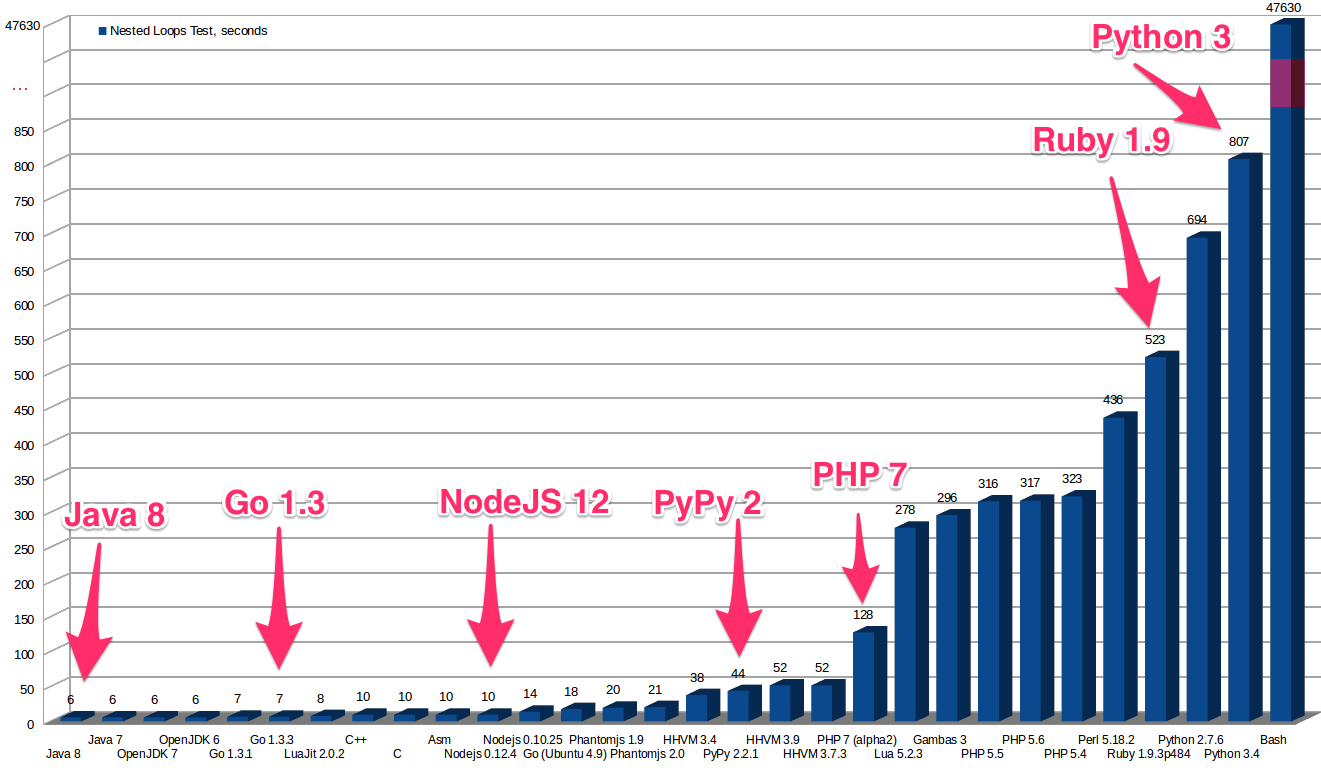 Php vs node. Python javascript. Сравнение производительности node js. График цен на продукты. Скорость javascript.