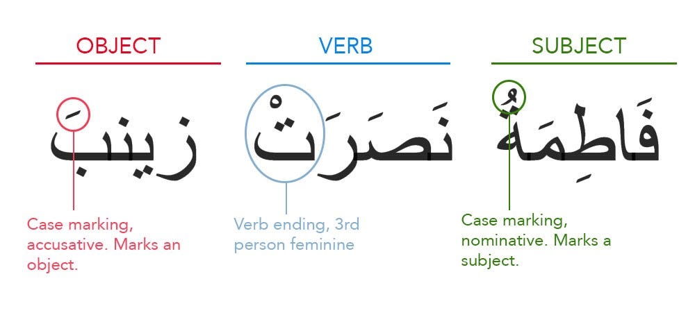 Word Order Observations in Classical Arabic | by Heraa | Medium