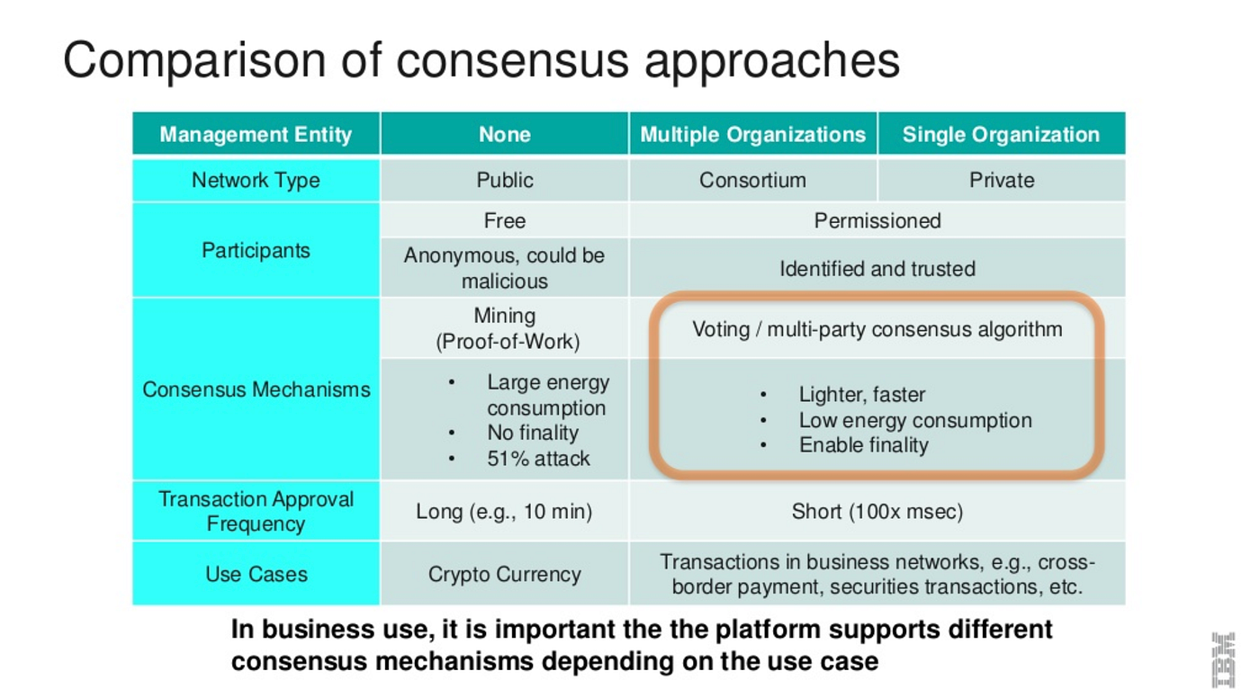 ブロックチェーン比較（パブリック・プライベート・コンソーシアム型） | by GAME | GAME | Medium