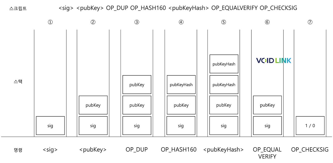 5–4. 비트코인의 UTXO와 잔액. 트랜잭션은 사용하지 않는 트랜잭션 출력을 입력하여 생성된다고… | by GAEBAL.SITE |  Medium