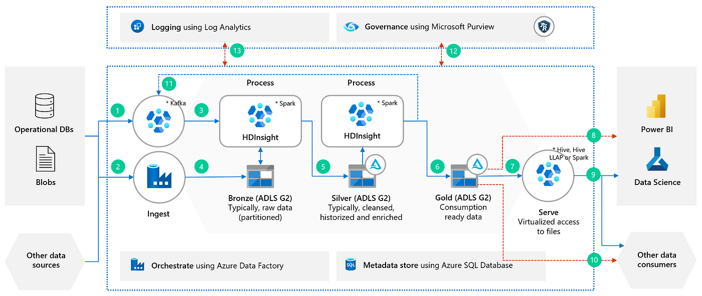 Data streaming with AKS - Azure Solution Ideas