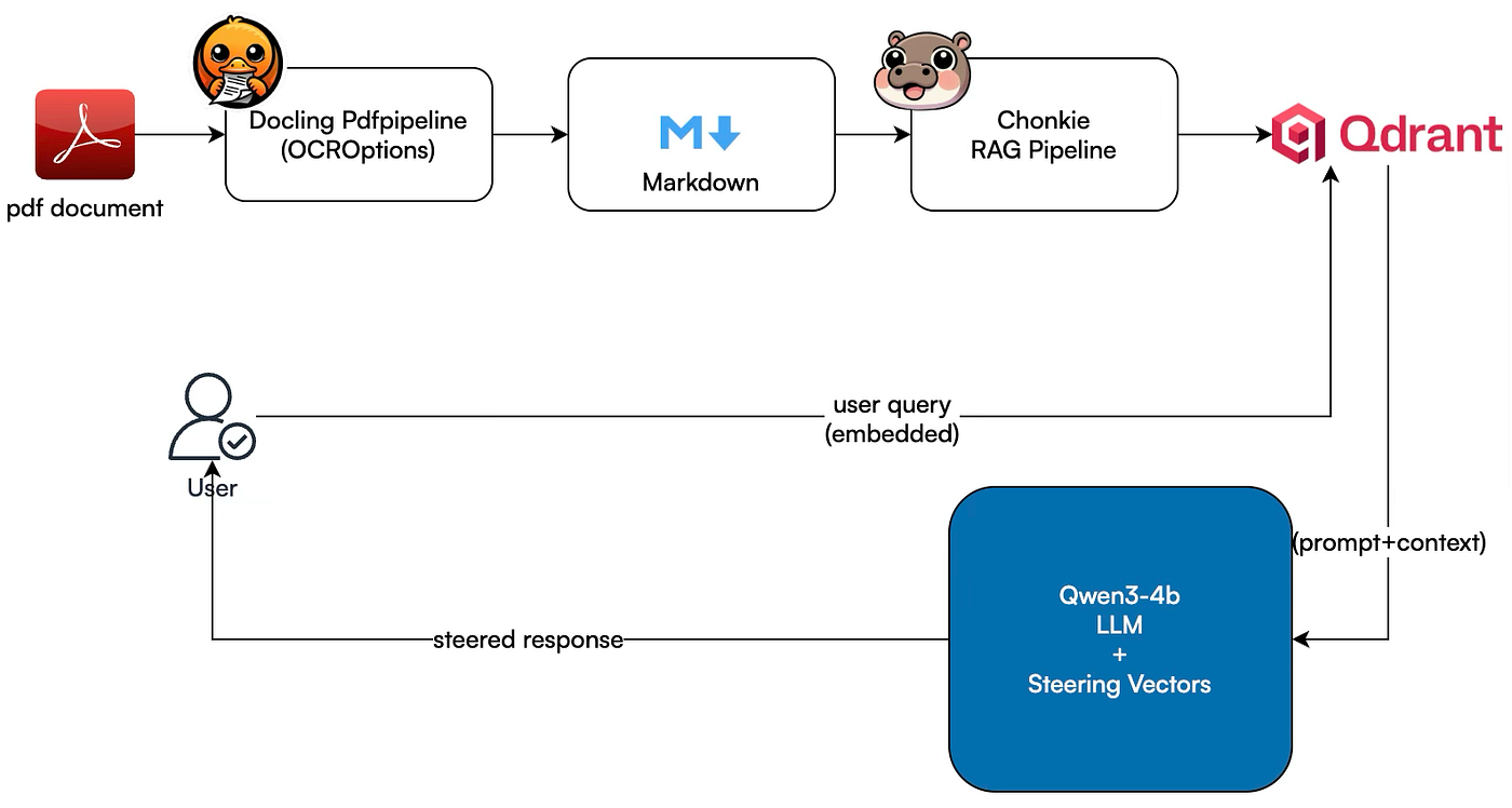 How to Combine RAG and LLM Steering for Reliable AI Systems