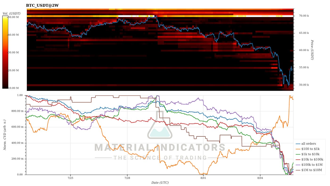 Bitcoin Resilient Amid Collapsing Markets | by 21metrics | Medium